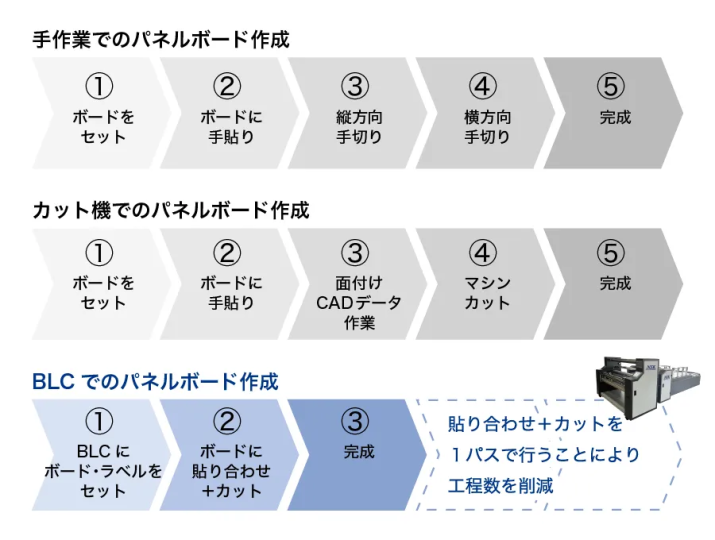 blcと従来の加工の比較フロー図