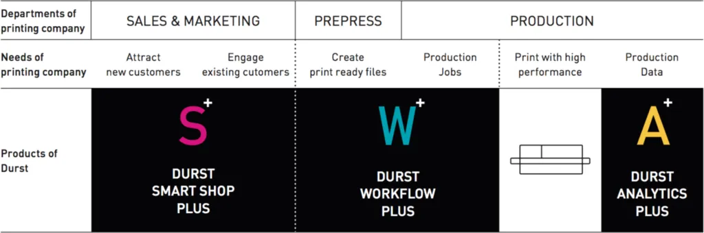 durst ソフトウェアモジュールの組み合わせ フルカスタマイズ