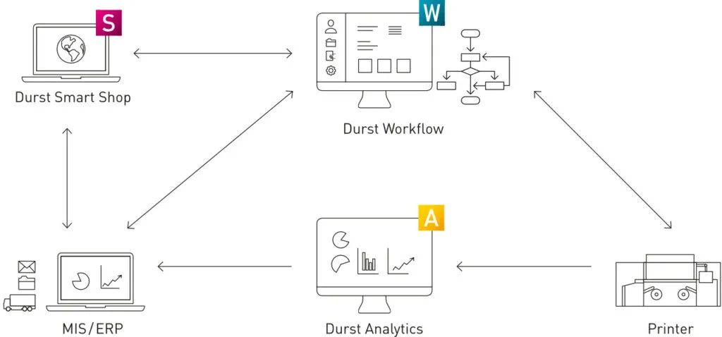 Durst ソフトウェアエコシステム