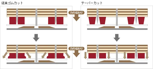 日本製図器工業が販売するELCEDEのテーパー加工