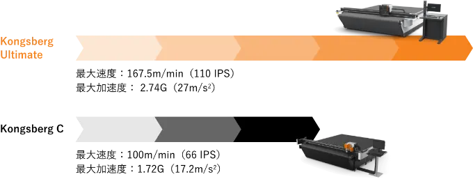 Kongsberg UltimateとCシリーズのスピード比較イラスト