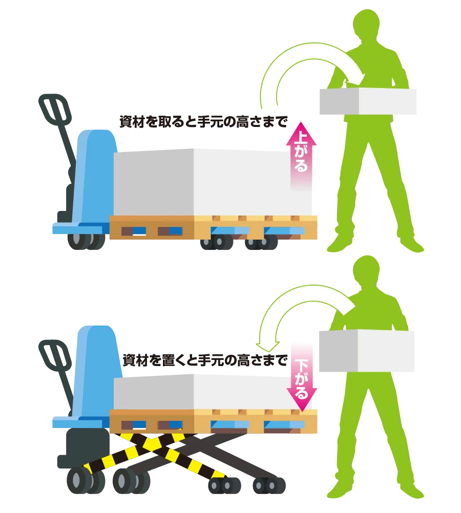 電動自動昇降ハンドフォーク 自動昇降機能図解