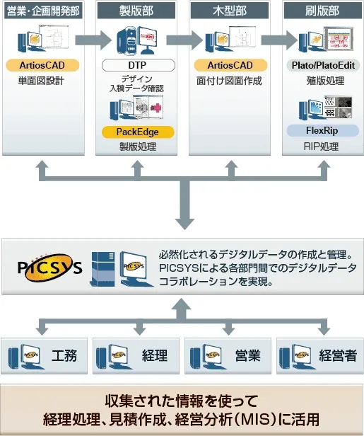 PiCSYSソリューション