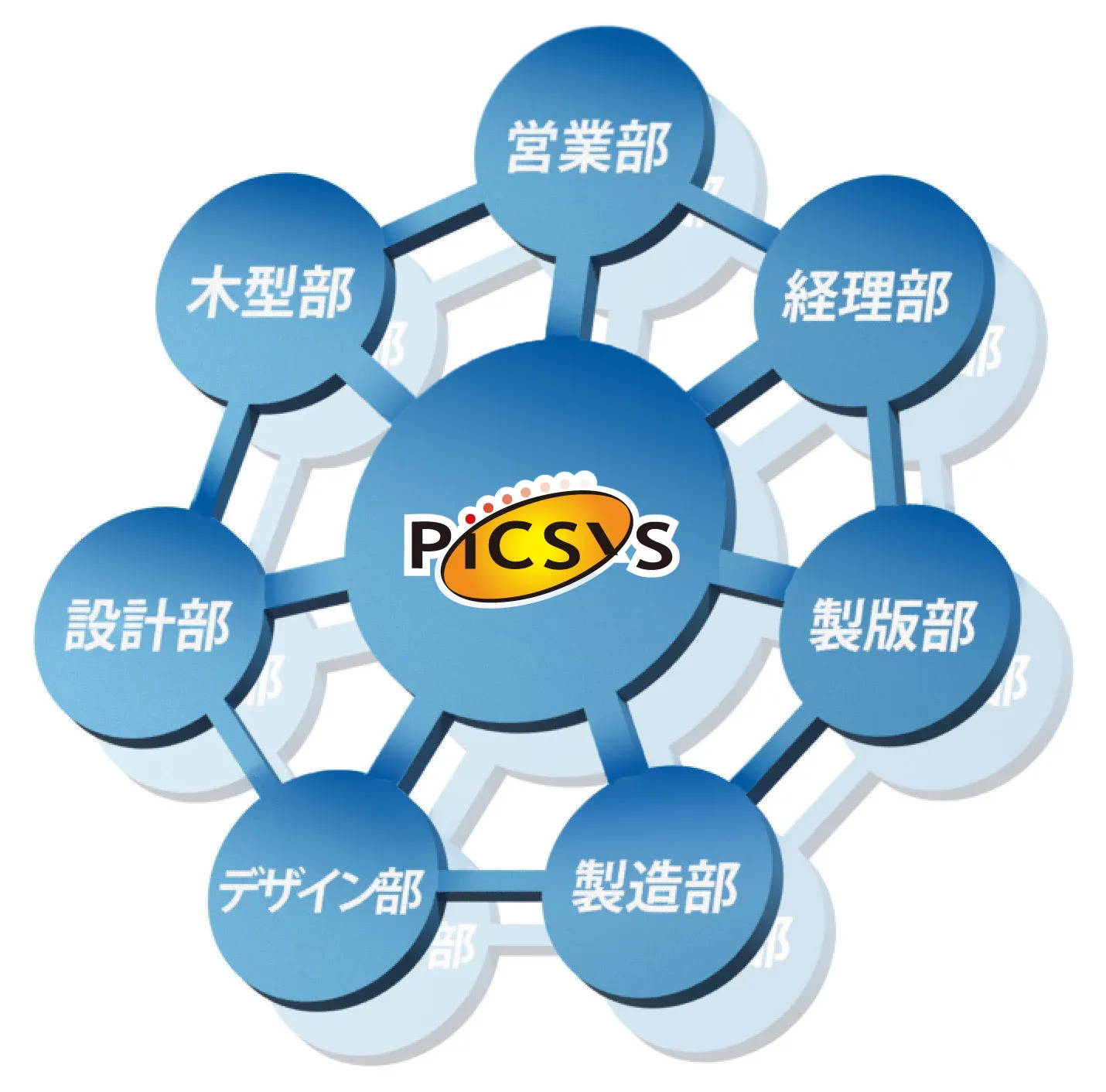 PiCSYSによるデジタルデータと基幹業務の一元管理