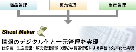 SheetMakerによる情報のデジタル化と一元管理