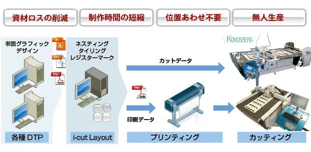 Kongsbergを使用したPODワークフロー