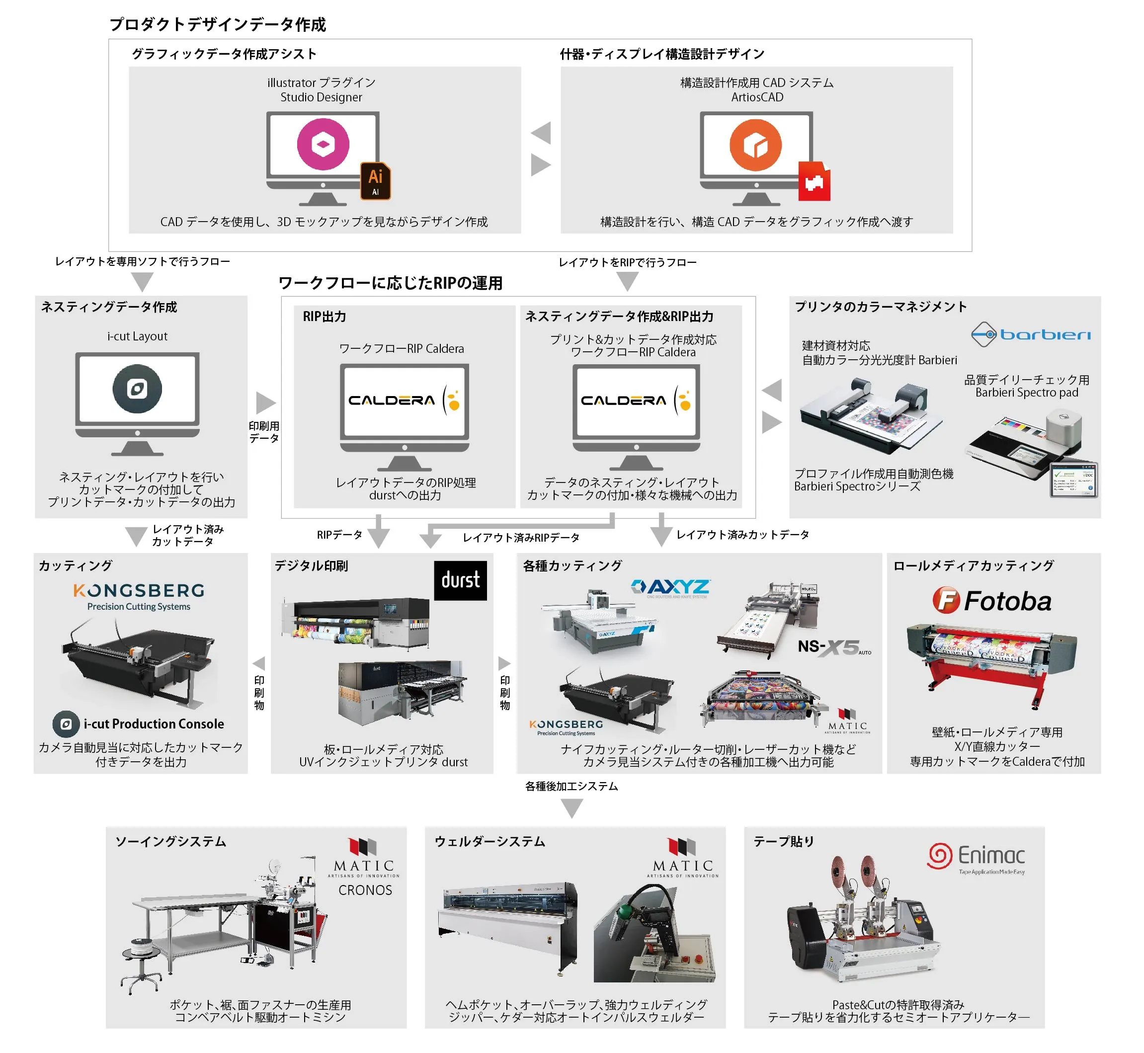 NSKサイン業界のソリューションフロー図