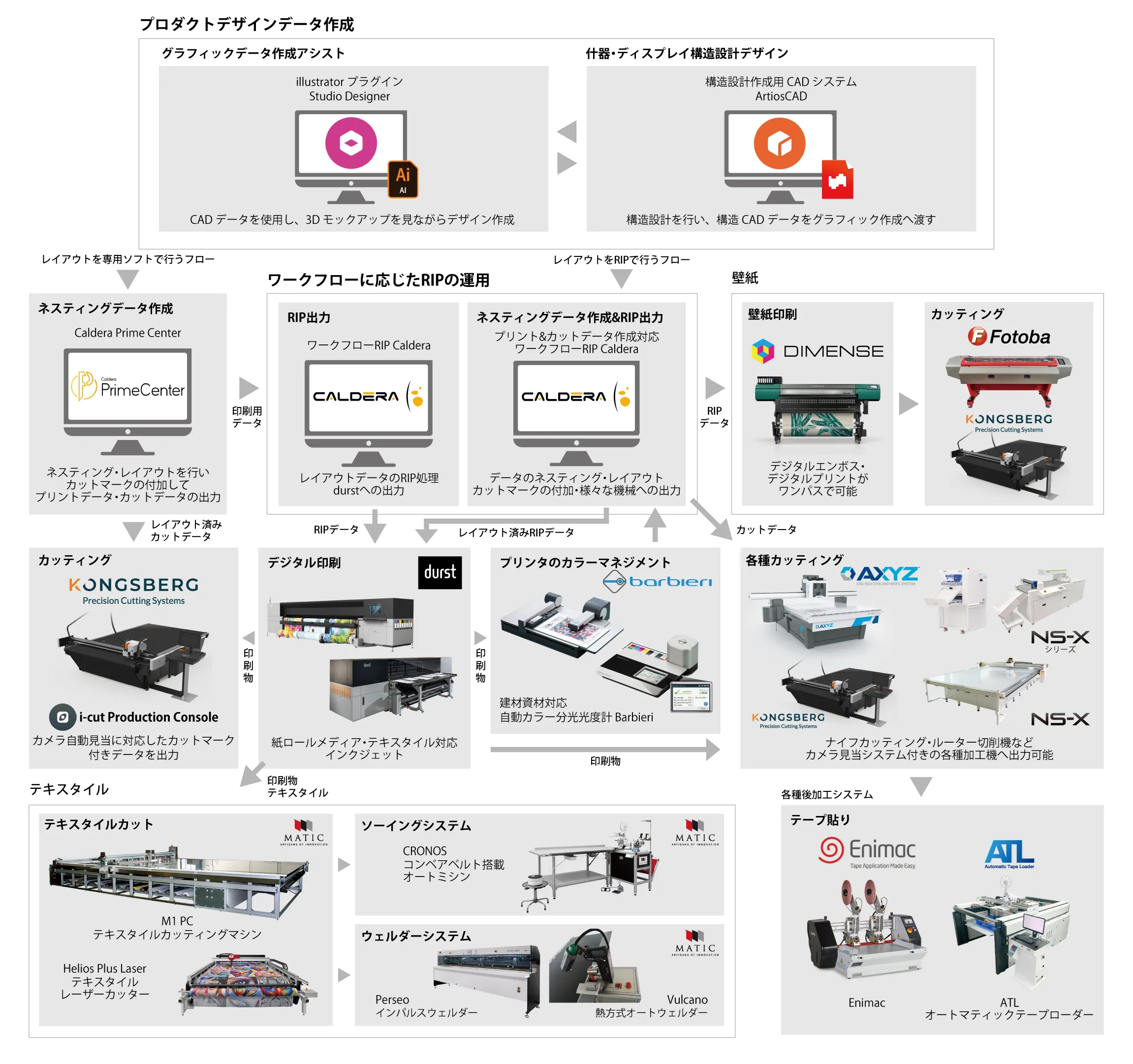 NSKサイン業界のソリューションフロー図