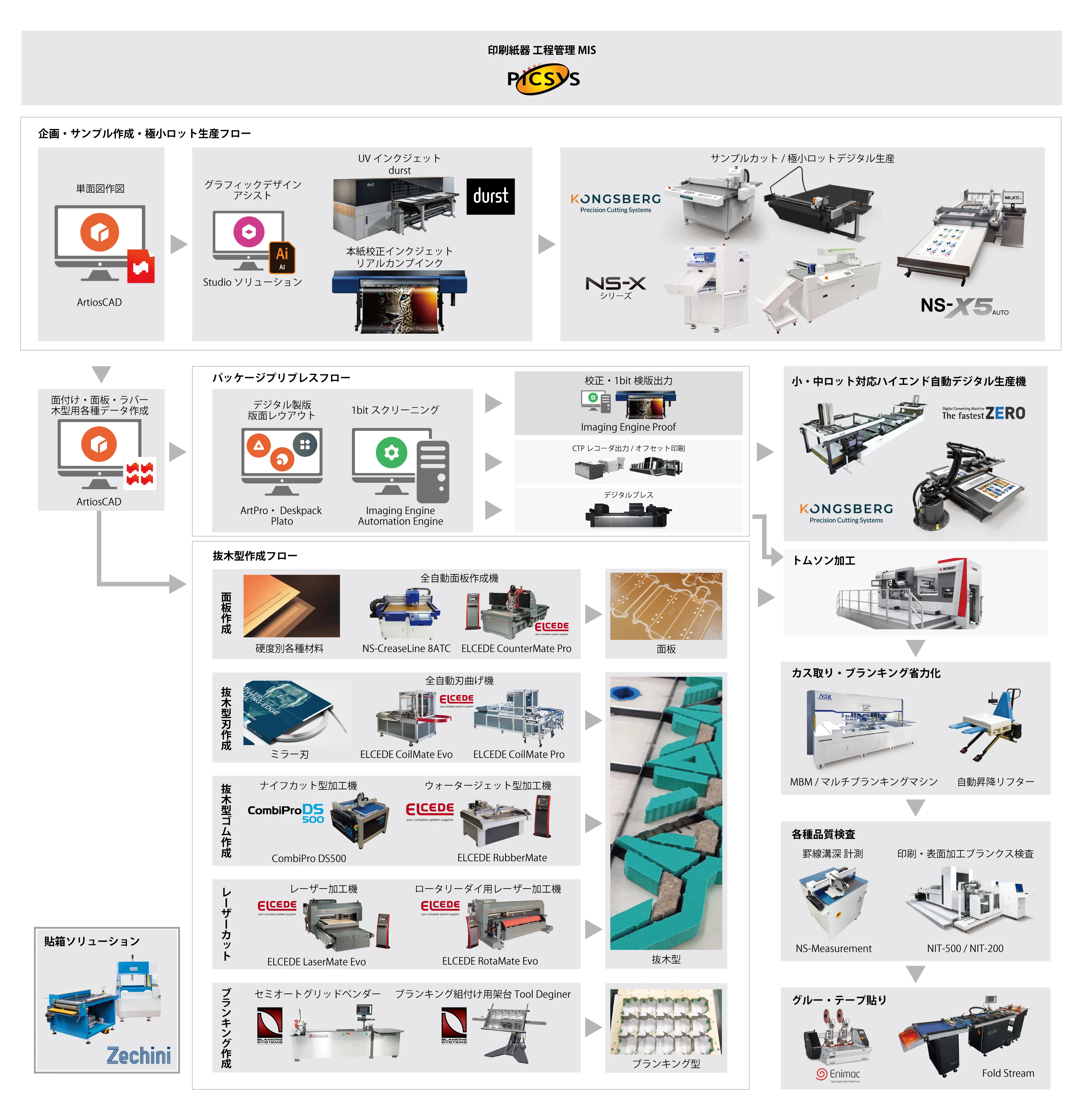 印刷紙器業界向けNSKソリューションのご紹介