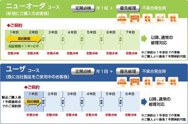 ハードウェア、年間保守サービスについて