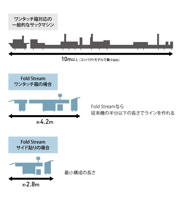 一般的なサックマシン幅とFold Streamの比較