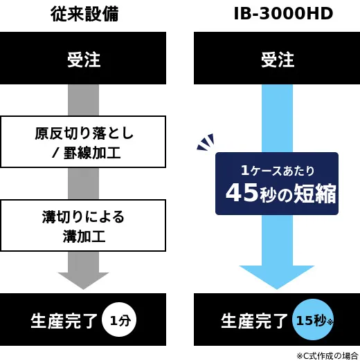 IB-3000HDにより可能となったさらなる作業の短縮化と効率化