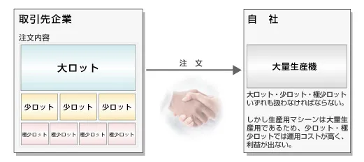 小ロット生産の問題点の説明