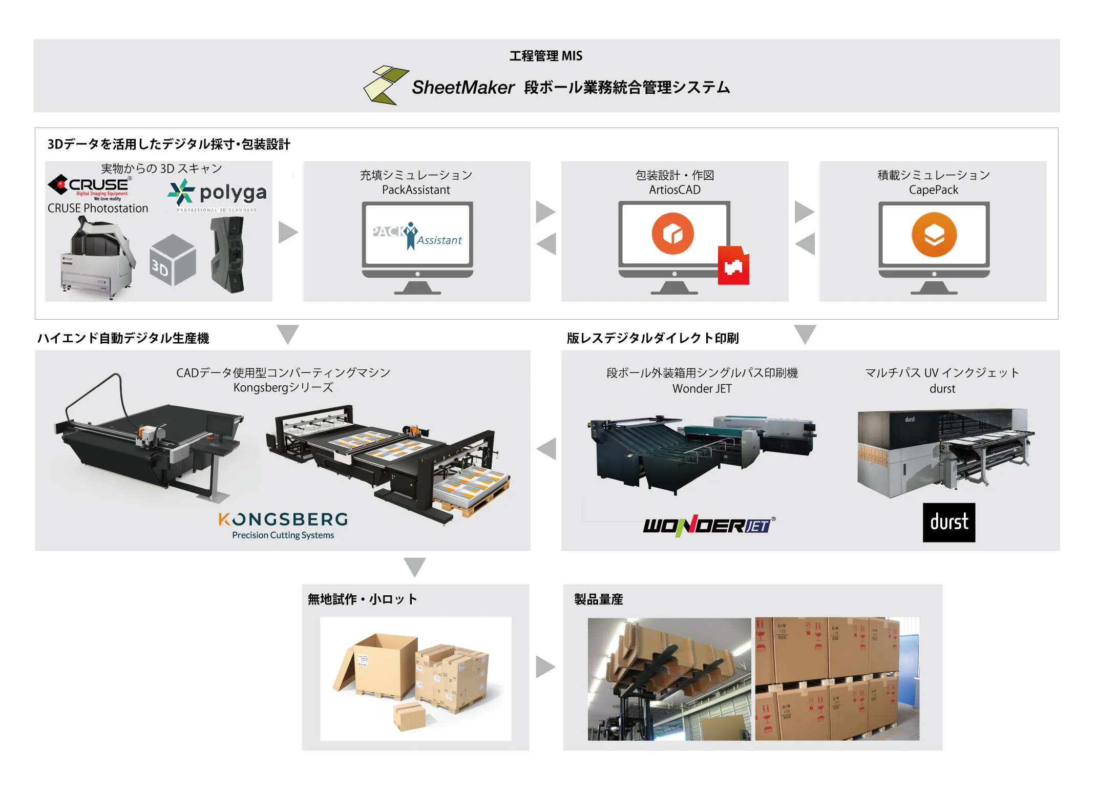 重量梱包業界向けのNSKソリューションワークフロー