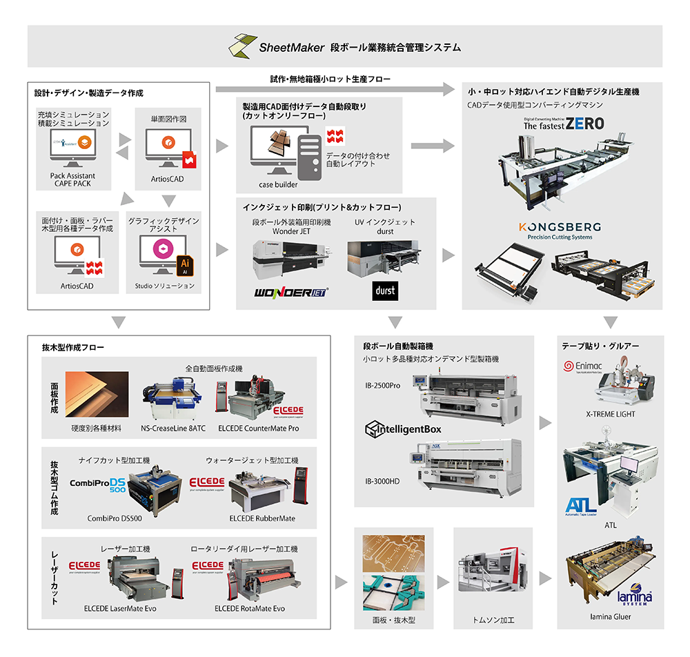 段ボール業務統合管理システム